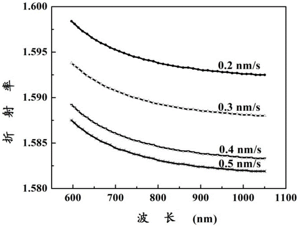 一种阶跃低折射率Al2O3薄膜的制备方法与流程