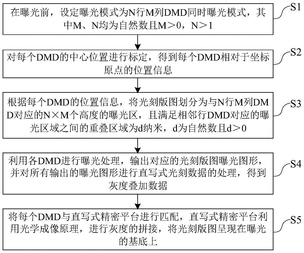 一种直写式光刻机拼接方法与流程