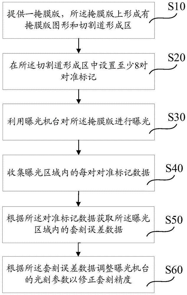 套刻精度修正方法与流程