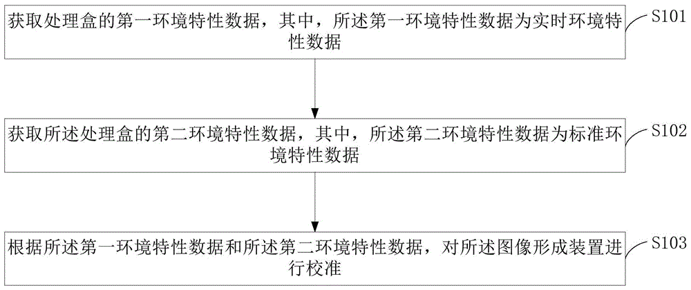 图像形成校准方法、装置及处理盒与流程