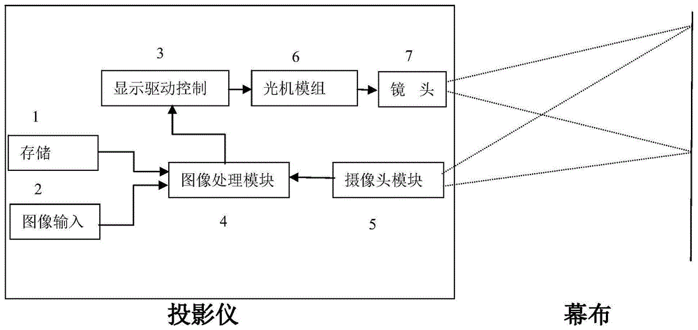 自适应不平整幕布矫正的投影仪的制作方法