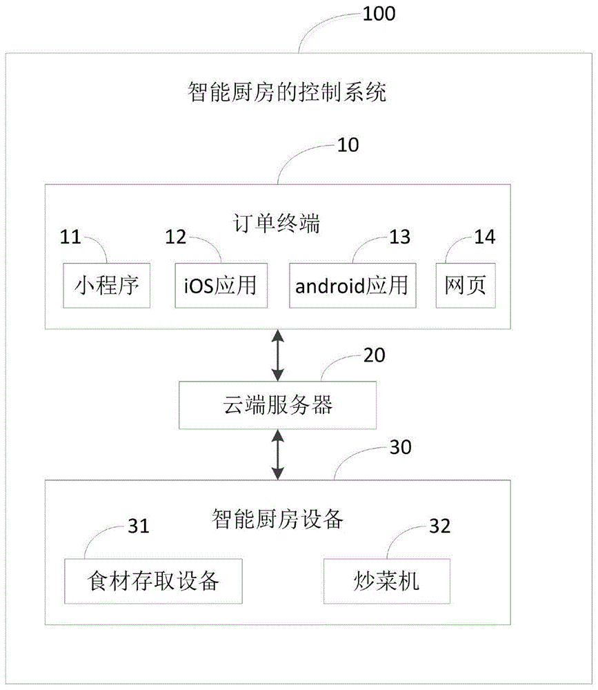 一种智能厨房的控制系统及方法与流程