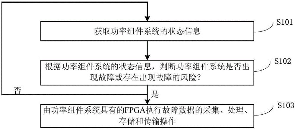 基于FPGA的功率组件系统故障数据采集方法及系统与流程