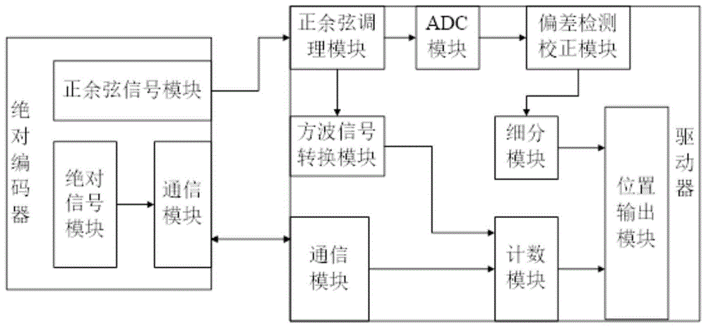 一种伺服控制系统的制作方法