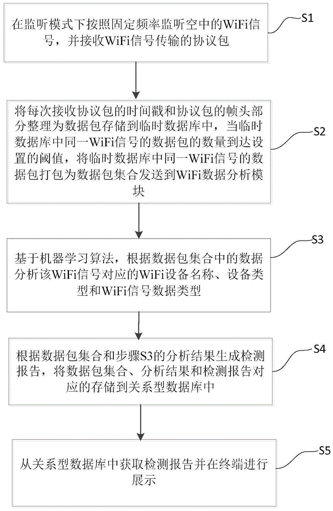 一种WiFi信号数据的采集和处理方法及其系统与流程