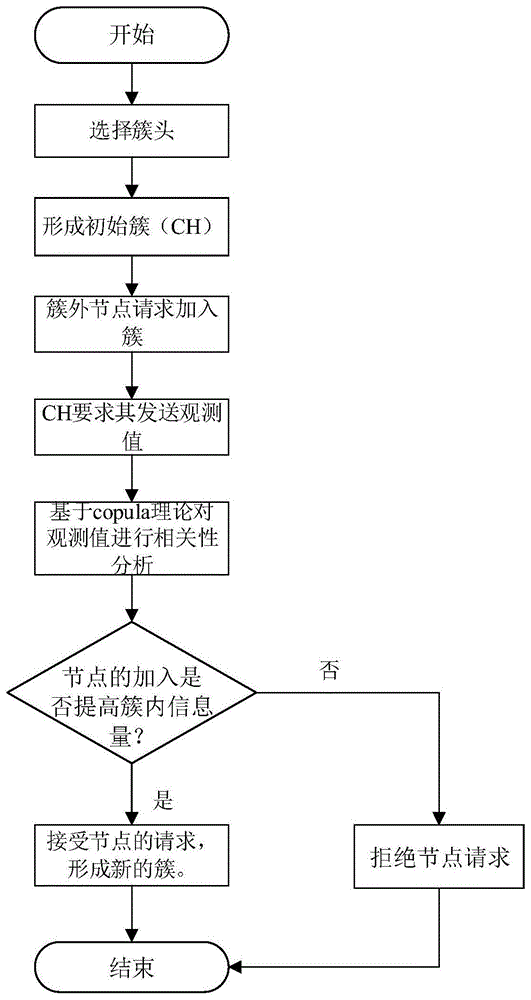 一种基于copula理论的光学无线传感器网络成簇方法与流程