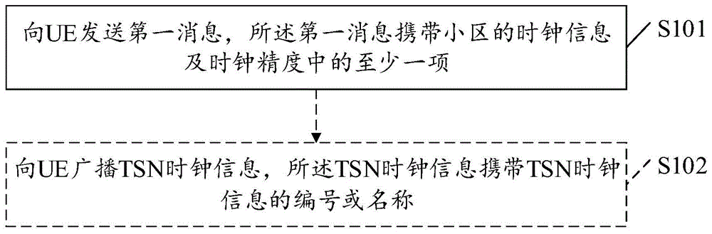 消息发送方法和装置以及目标小区选择方法和装置与流程