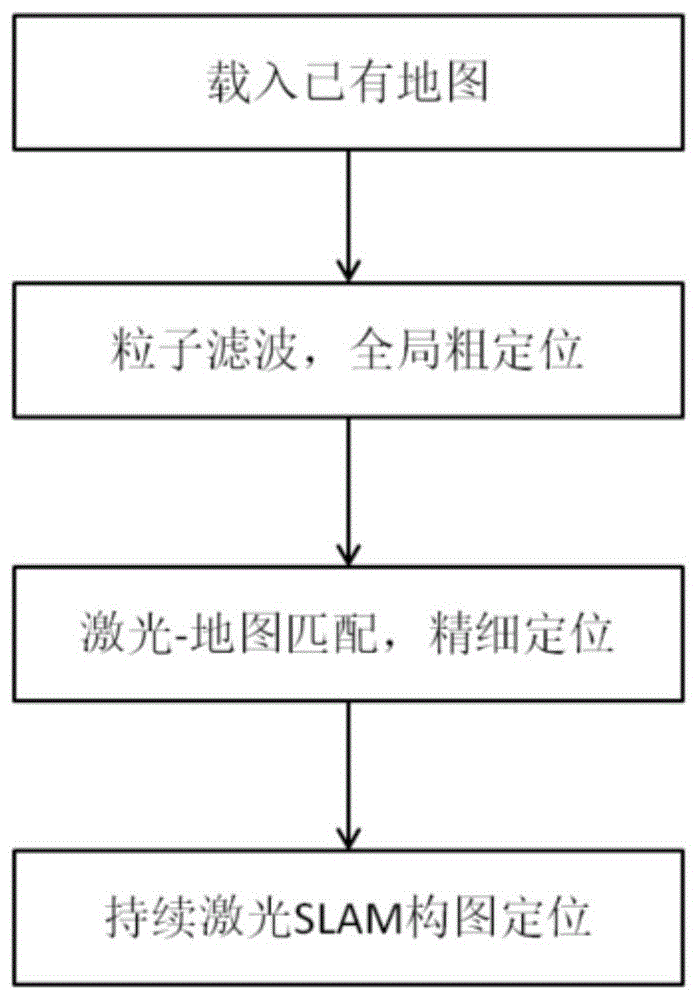 基于已知占据栅格地图的持续激光slam构图定位方法与流程