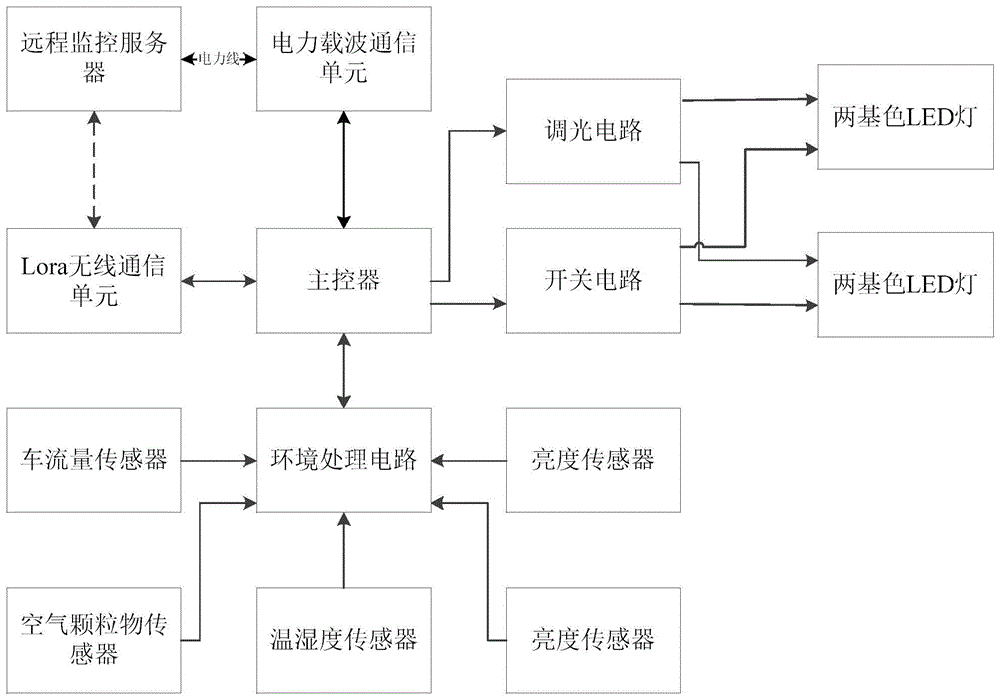 一拖二白黄两基色多色温LED路灯智能系统的制作方法