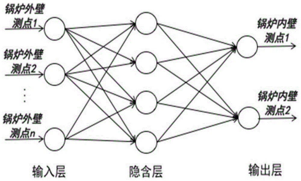 基于神经网络的超超临界机组高温过热器壁温预测方法与流程