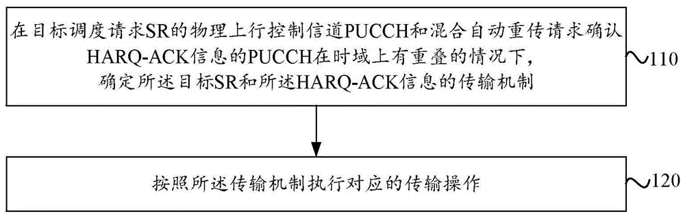 一种传输方法、装置、通信节点及介质与流程