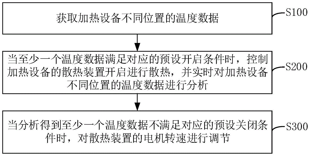 加热设备的散热控制方法、装置、烤箱及其散热控制系统与流程