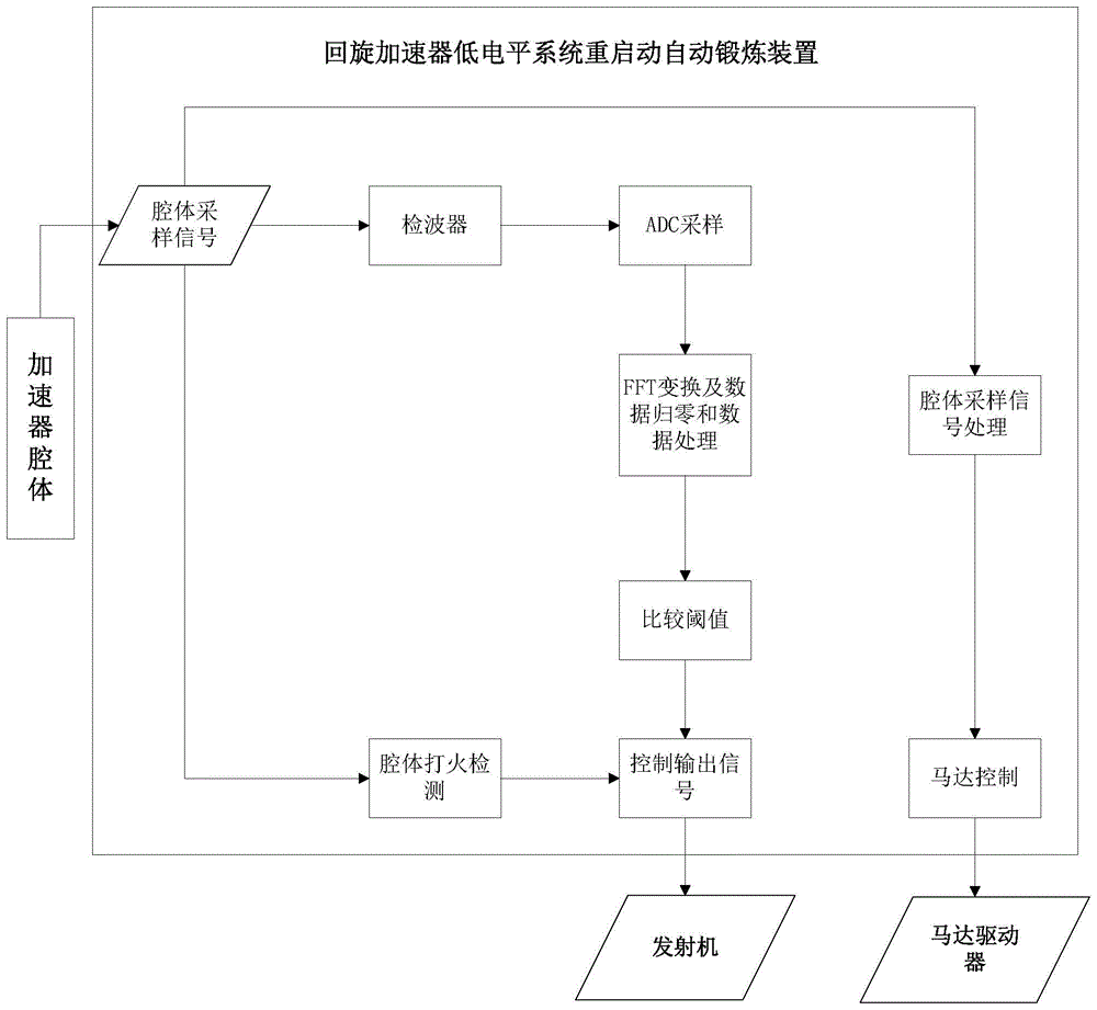 回旋加速器低电平系统重启动自动锻炼装置和控制方法与流程