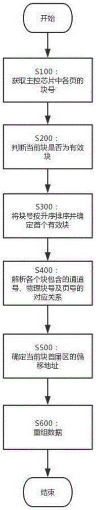 一种针对主控芯片的数据重组方法与流程