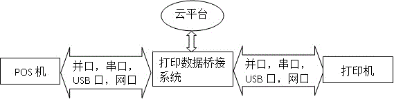 基于嵌入式Linux的打印数据桥接系统和桥接方法与流程