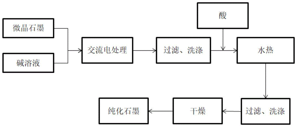 一种天然微晶石墨的提纯方法与流程