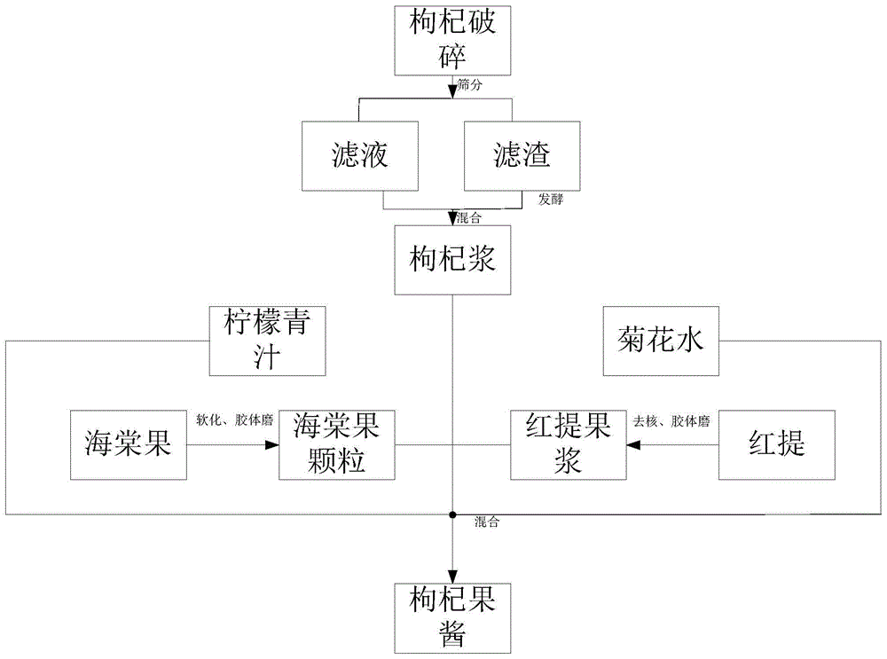 一种多营养的复合型枸杞果酱及其制备方法与流程