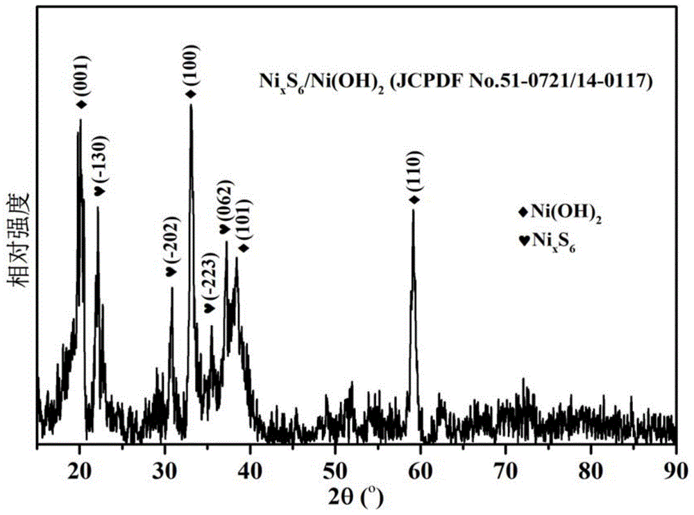 一种硫化镍 氢氧化镍花状纳米复合物的制备方法及其应用与流程