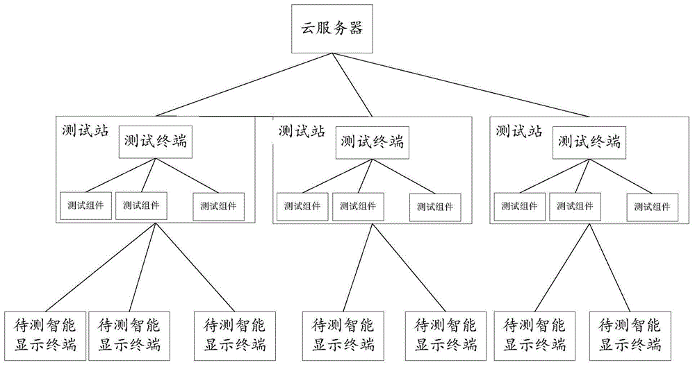 一种智能显示终端的自动化测试系统及方法、一种存储介质与流程