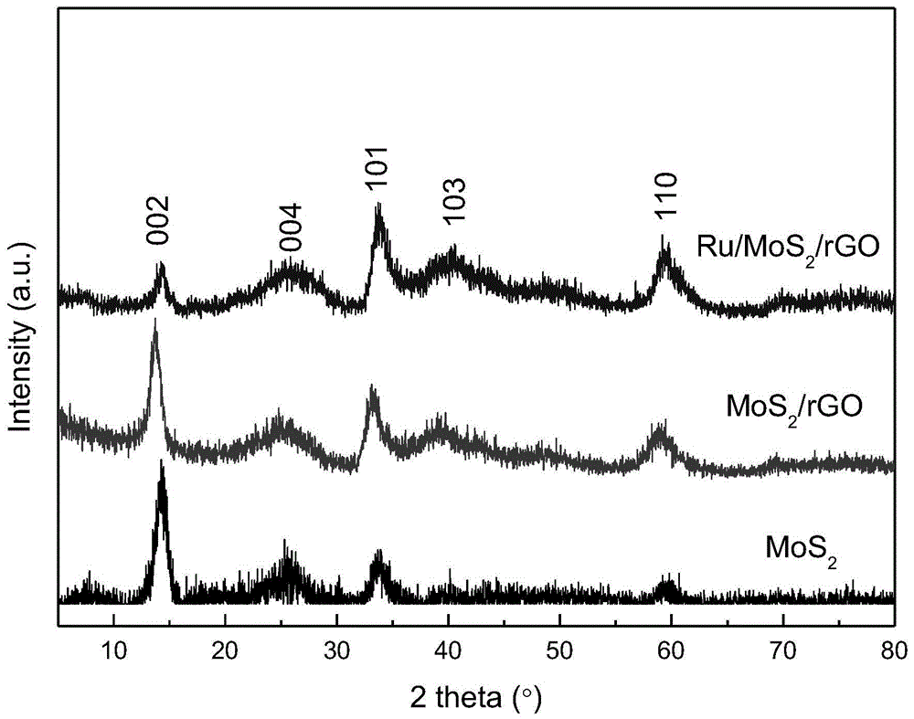 一种钌/二硫化钼/还原氧化石墨烯@炭纤维布催化电极的制备方法与流程