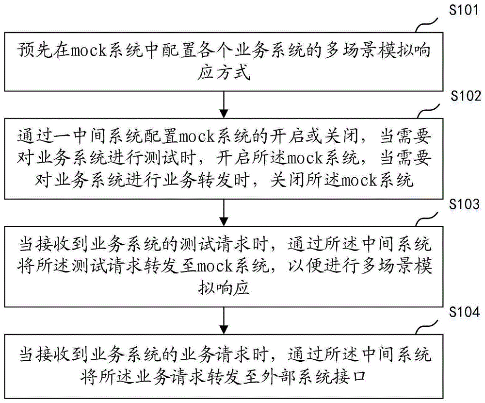 多场景模拟响应的方法、装置、计算机设备及存储介质与流程