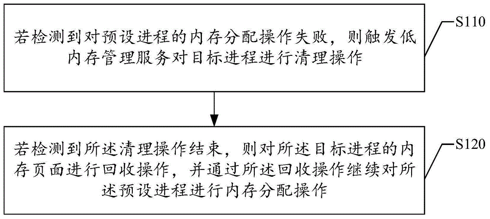 内存回收方法及装置、电子设备、存储介质与流程