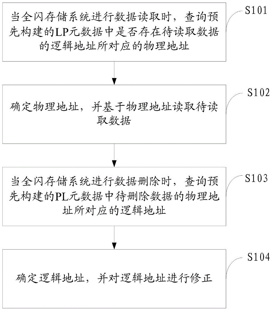 一种元数据处理方法及装置与流程