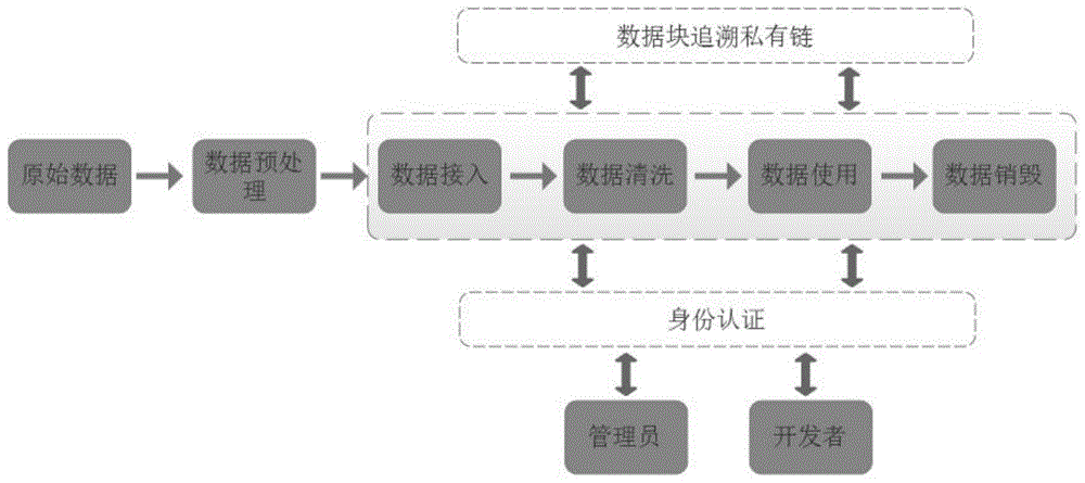 一种基于区块链技术的数据流生命周期管理方法及系统与流程