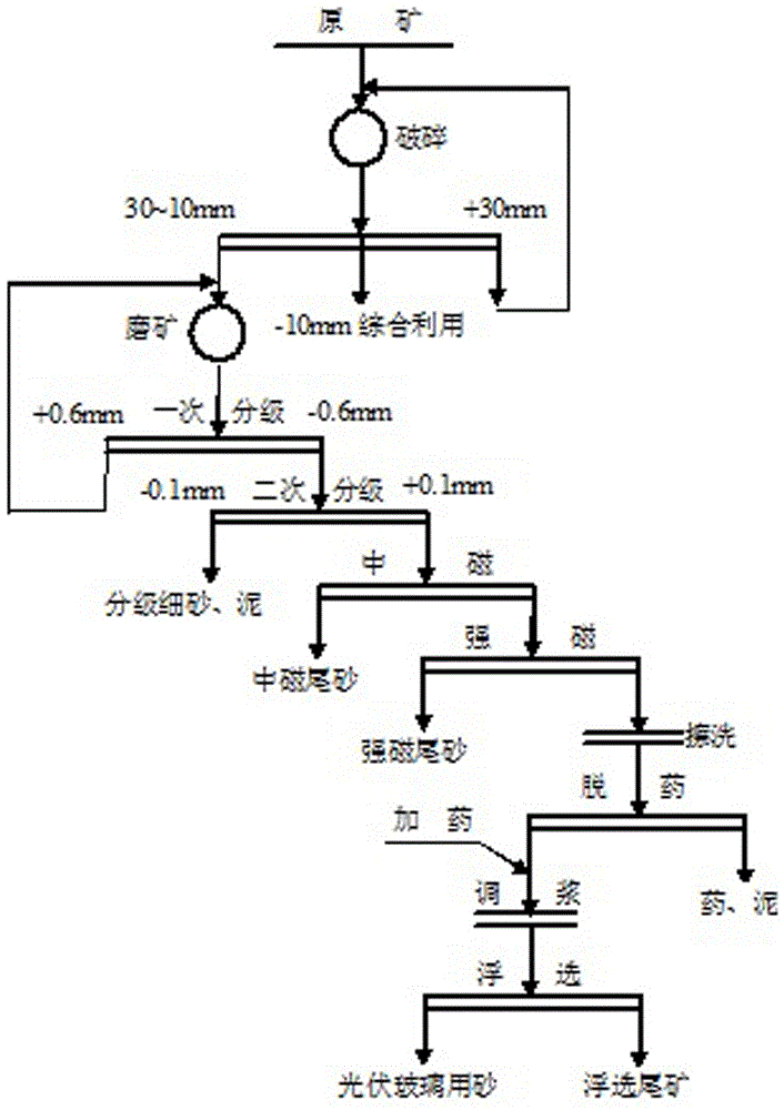 一种利用石英砂砾岩生产光伏玻璃用硅砂的方法与流程