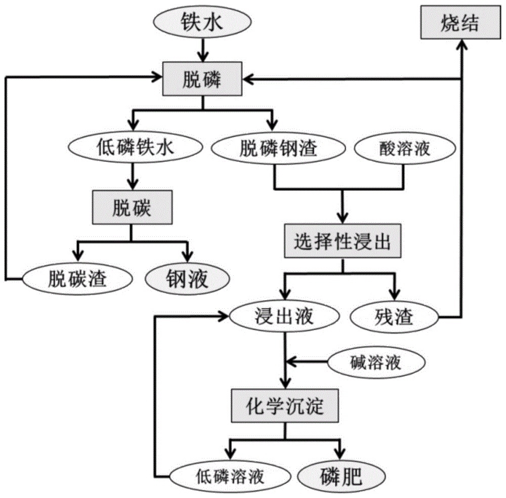 一种从脱磷钢渣中分离磷和制备磷肥的方法与流程