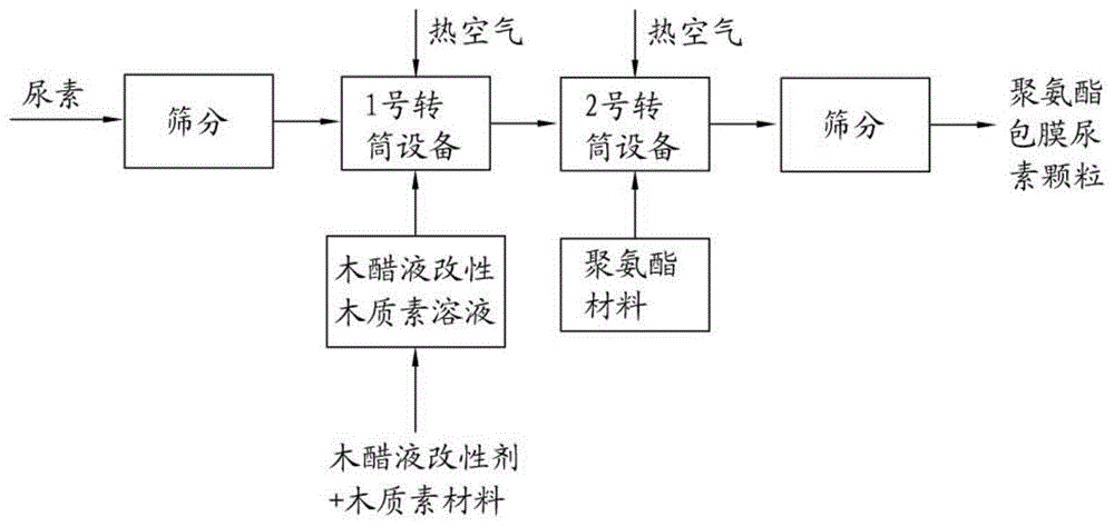 一种聚氨酯包膜尿素的表面处理方法及聚氨酯包膜尿素与流程