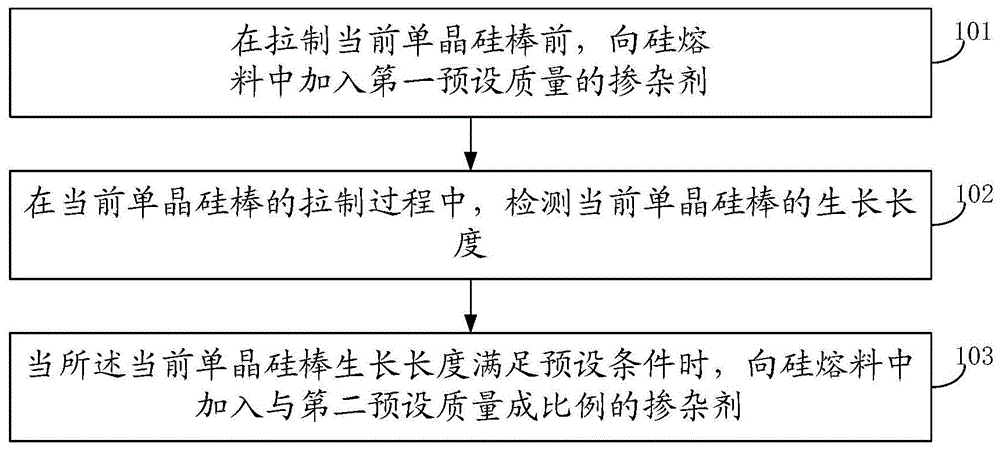 一种掺杂方法、单晶装置及单晶炉与流程