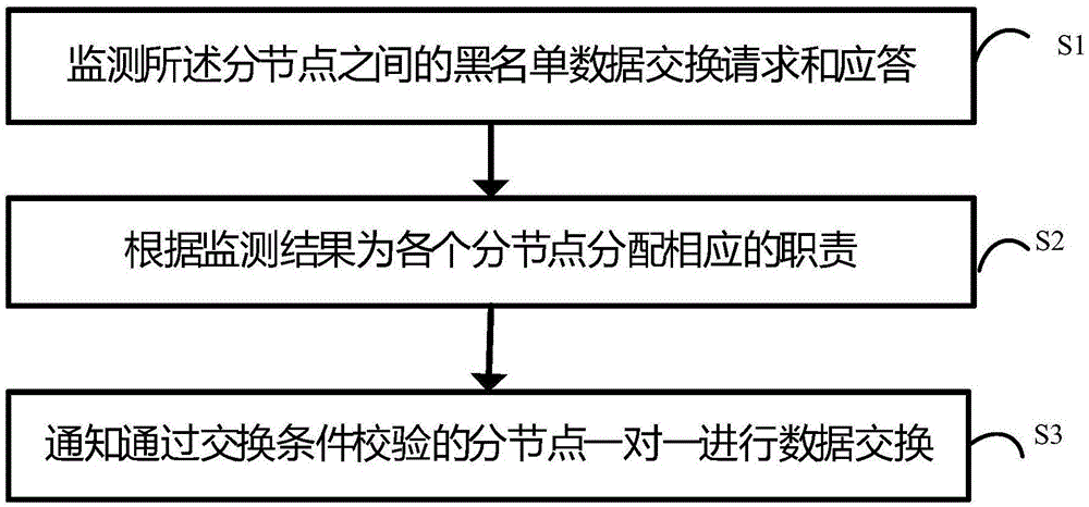 采用哈希脱敏处理的区块链黑名单共享方法与流程