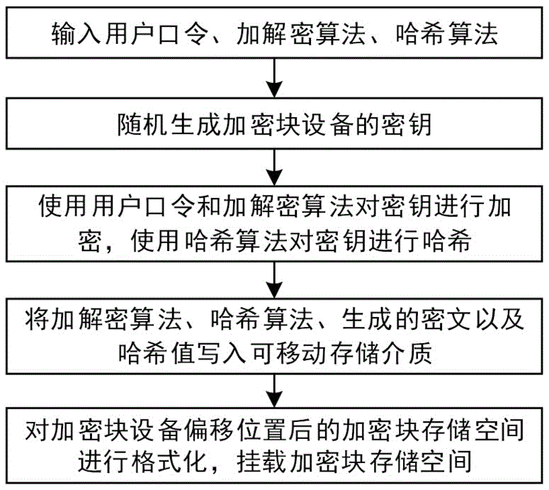 一种针对可移动存储介质的加解密方法及系统与流程