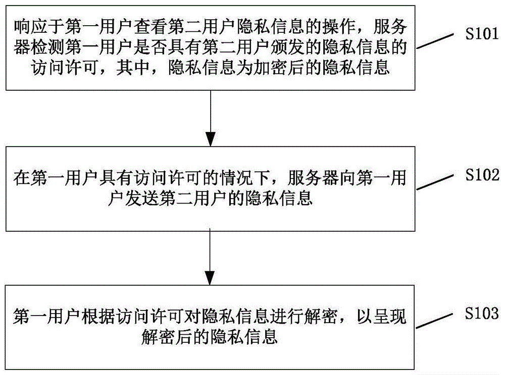 一种隐私信息的查看方法及系统与流程