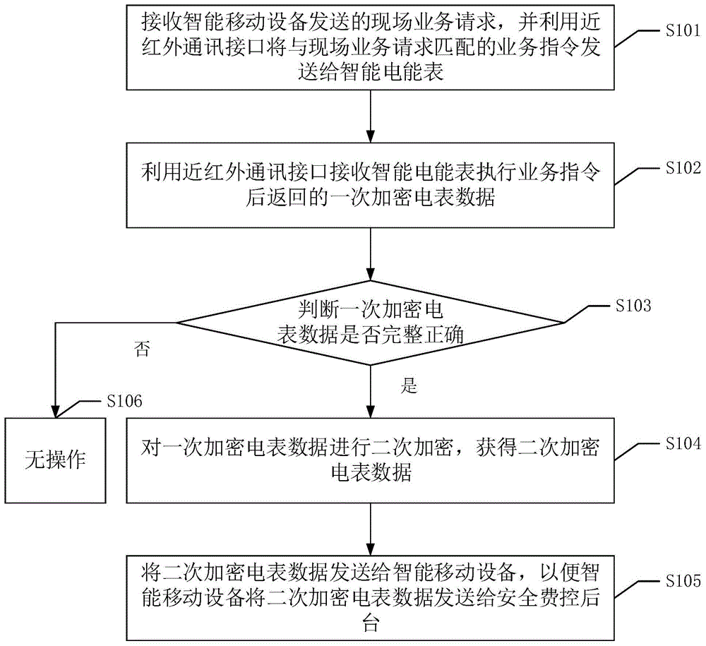 一种电能业务处理方法、装置、设备及可读存储介质与流程