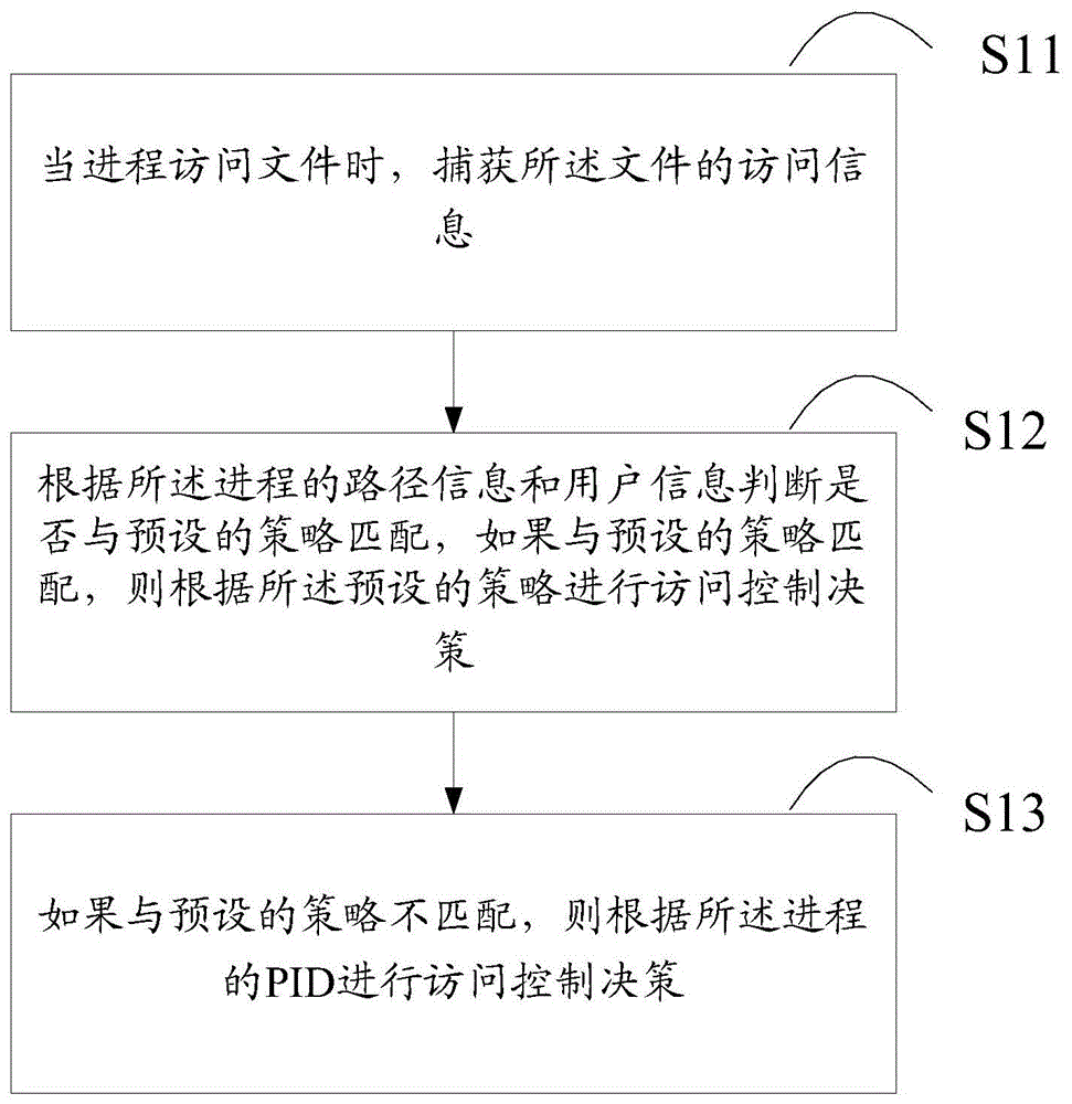 一种文件强制访问控制方法和装置与流程