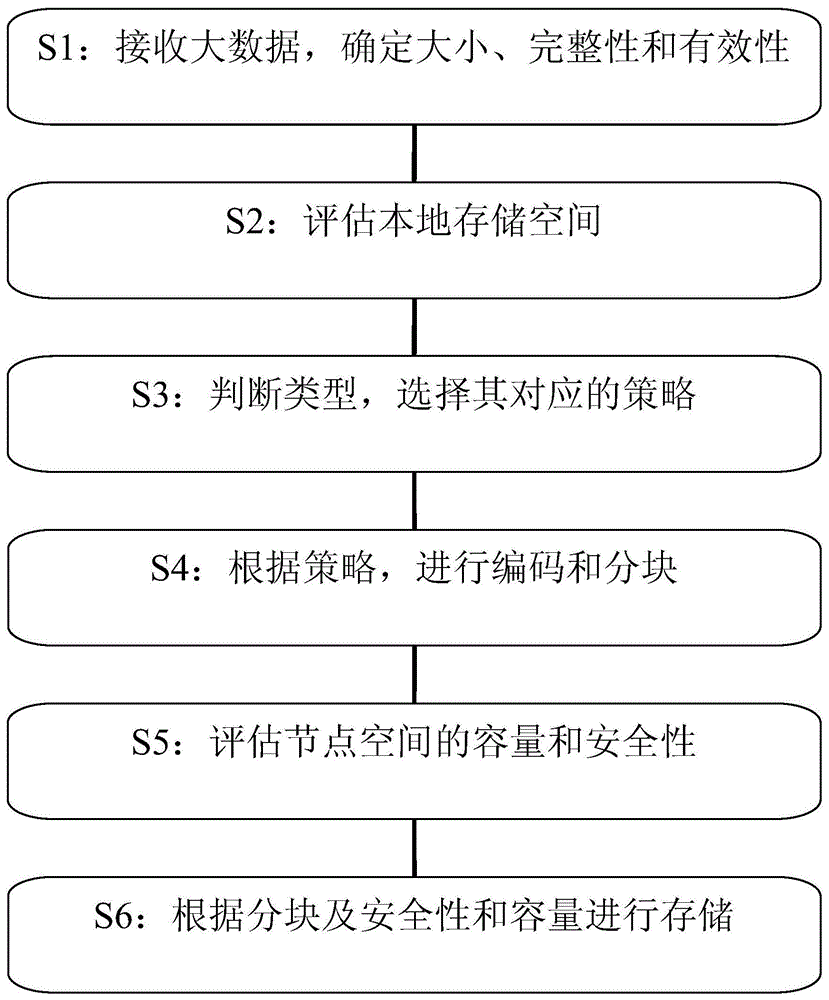 一种基于大数据的安全存储控制方法与流程