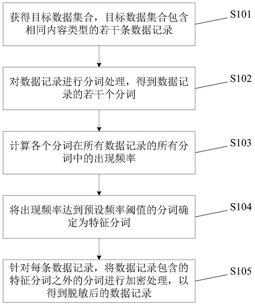 数据脱敏方法及装置与流程