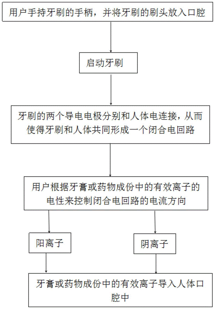 一种带有电离子导入功能的牙刷及其使用方法与流程