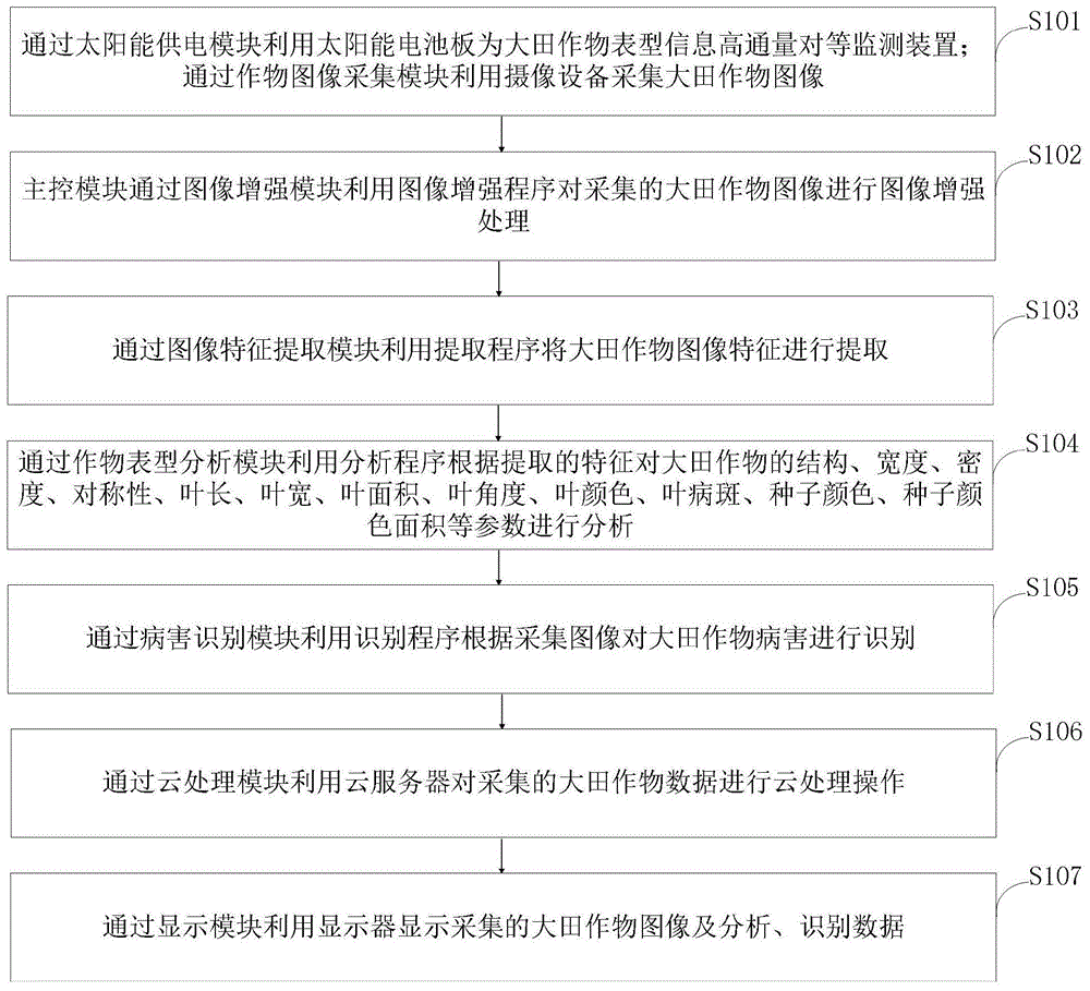 一种大田作物表型信息高通量对等监测系统及监测方法与流程