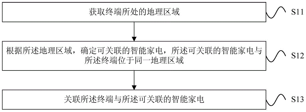 智能家电关联方法和装置与流程