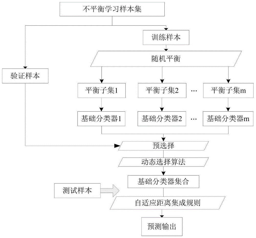 基于欧式距离的自适应集成的不平衡数据分类方法与流程