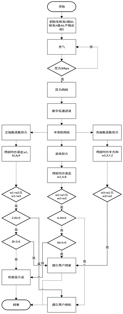 一种检测电子血压计袖带捆绑松紧度的方法与流程