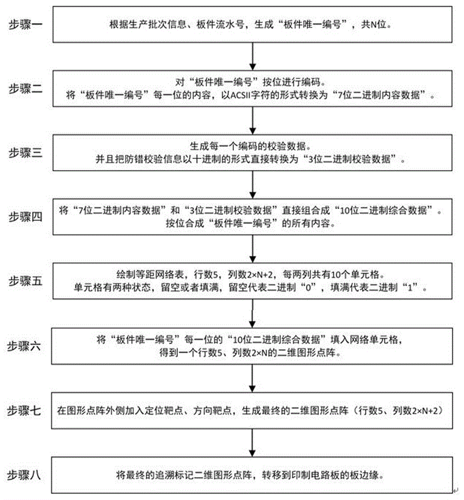 一种印制电路板追溯标记的编码方法与流程