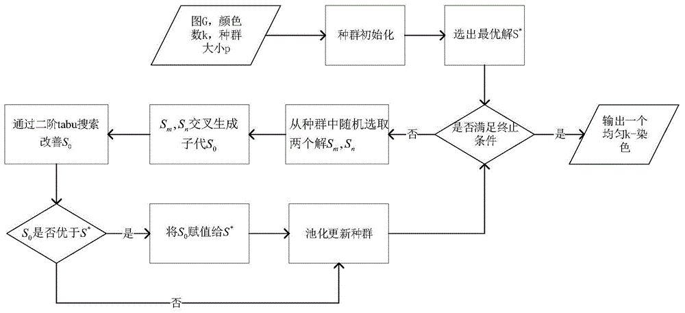 一种基于文化基因算法解决均匀染色问题的方法与流程