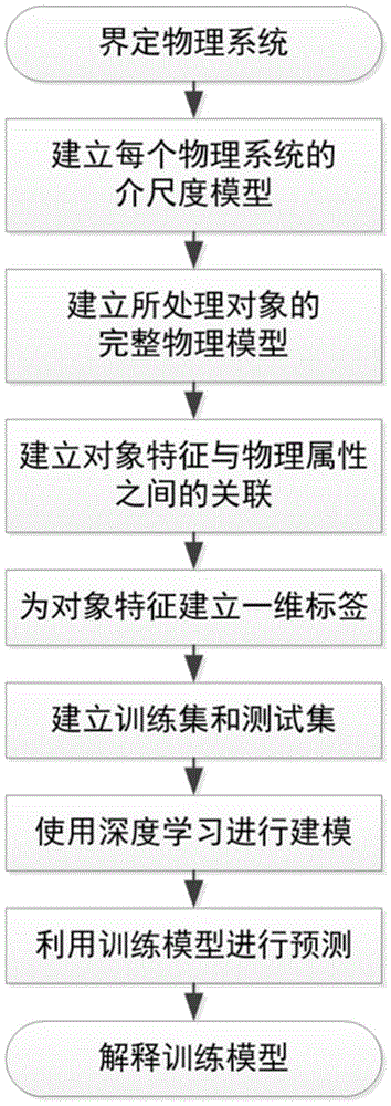 一种基于介科学指导提高深度学习数据集质量及模型可解释性的方法与流程