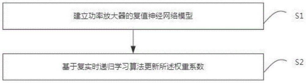 一种基于复值神经网络模型的数字预失真方法及系统与流程