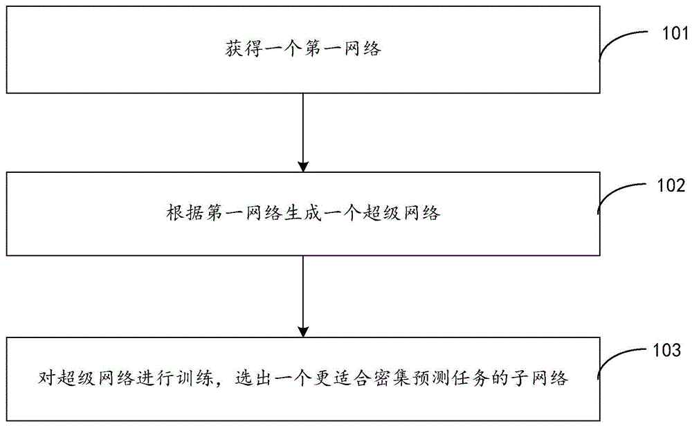 网络结构搜索方法和装置、可读存储介质、电子设备与流程