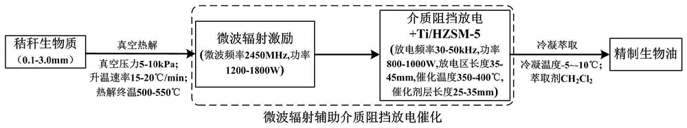 一种微波辐射辅助介质阻挡放电催化提质生物油的方法与流程